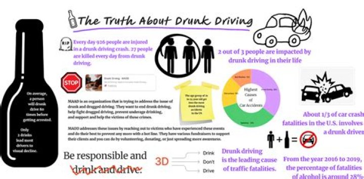 Insights And Impact In Drunk Driving Prevention